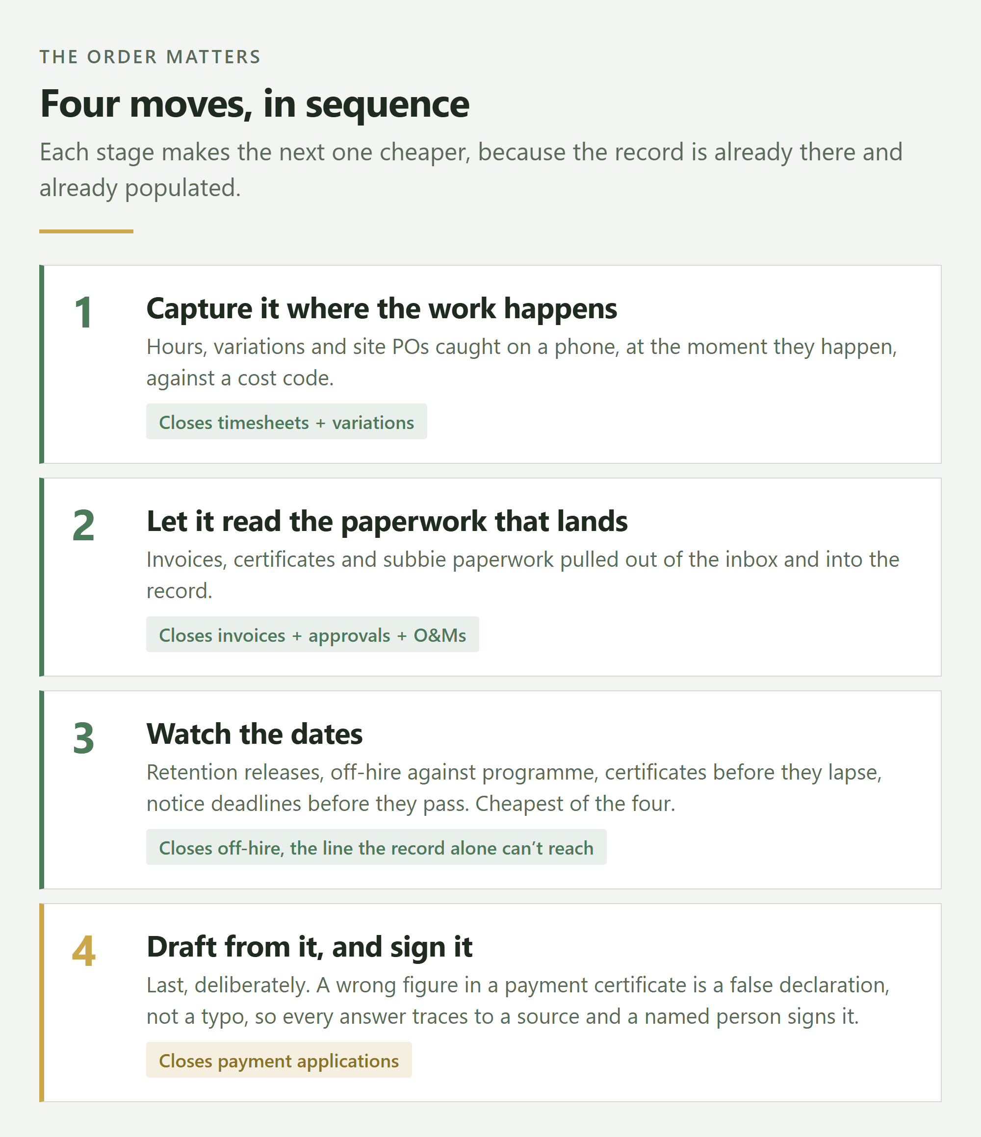 Four numbered moves in sequence: capture at source, read incoming paperwork, watch the dates, draft and sign. Each tagged with the ledger lines it closes.